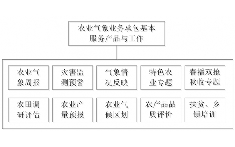 農(nóng)業(yè)氣象基本業(yè)務(wù)承包